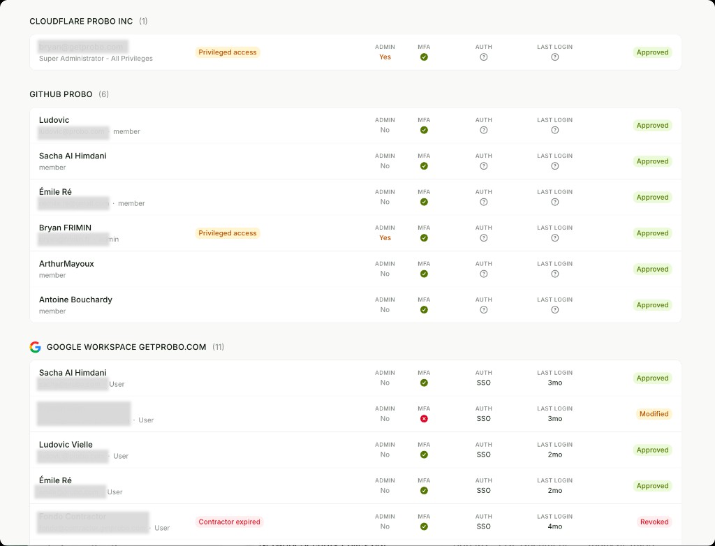 Access review campaign showing Cloudflare, GitHub, and Google Workspace entries with privileged access flags, MFA status, and approve, modify, or revoke decisions